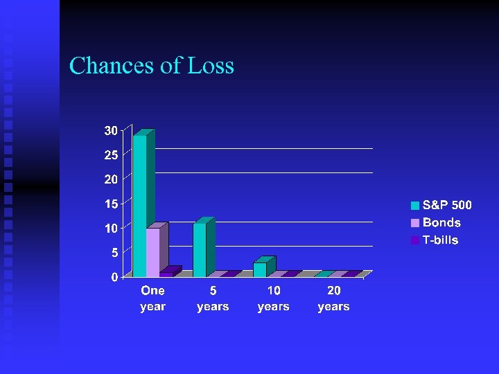 Chances of Loss 