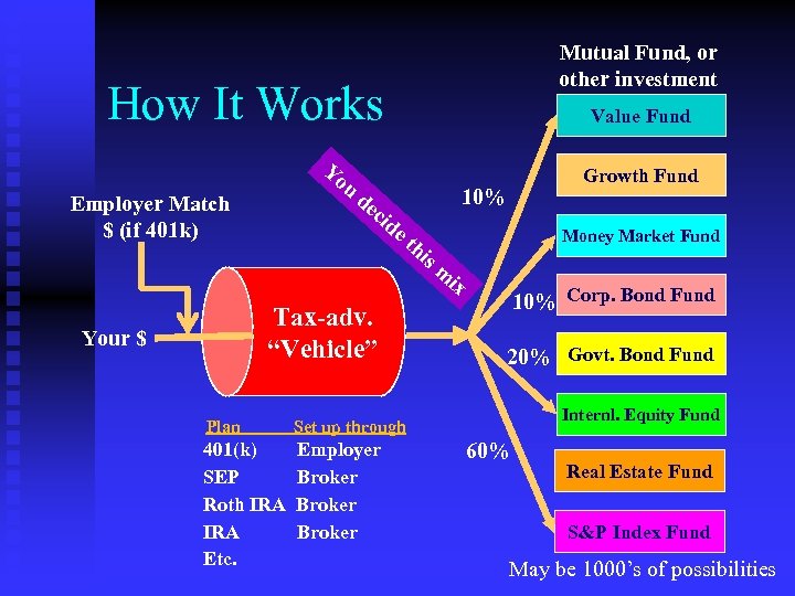 Mutual Fund, or other investment How It Works Yo u Employer Match $ (if