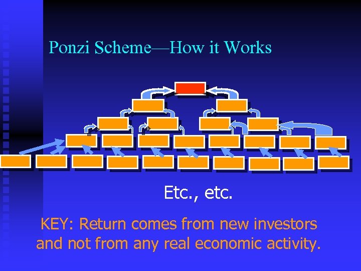 Ponzi Scheme—How it Works Etc. , etc. KEY: Return comes from new investors and