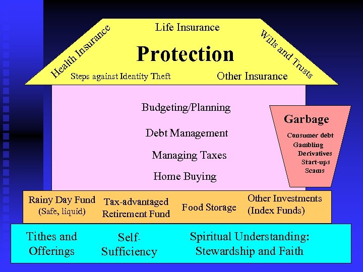 ce n ra I h alt He su n Life Insurance Protection Budgeting/Planning Debt