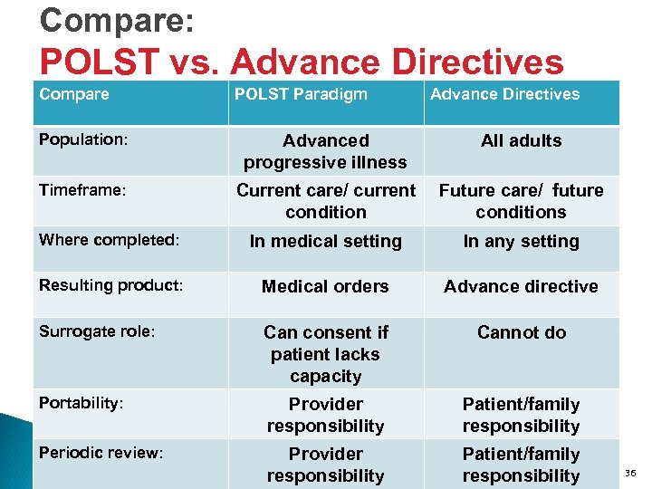 Compare: POLST vs. Advance Directives Compare POLST Paradigm Advance Directives Population: Advanced progressive illness