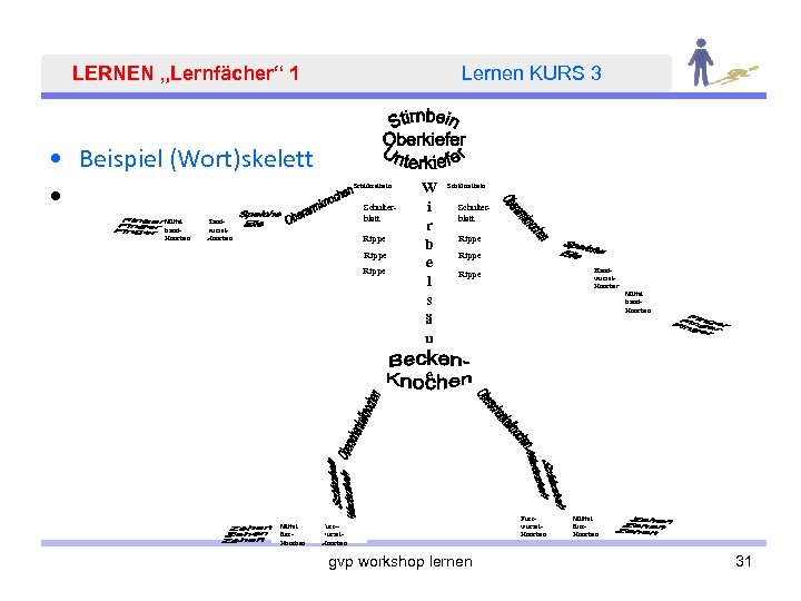 LERNEN „Lernfächer“ 1 Lernen KURS 3 • Beispiel (Wort)skelett • Schlüsselbein Mittel hand. Knochen