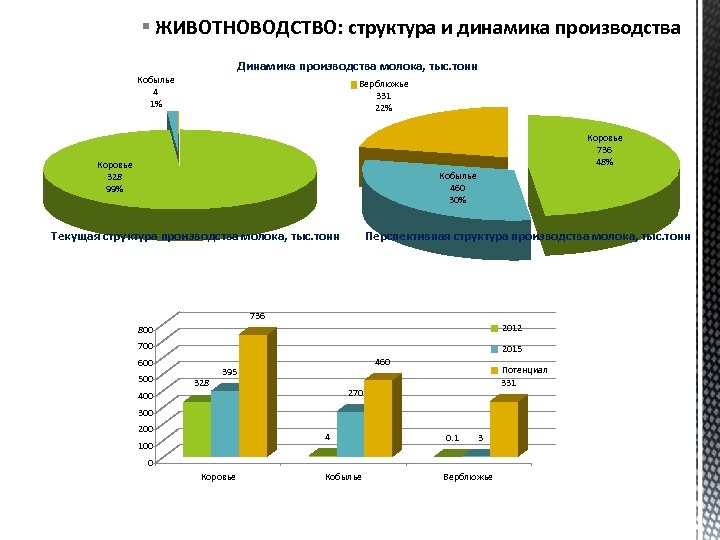 § ЖИВОТНОВОДСТВО: структура и динамика производства Динамика производства молока, тыс. тонн Кобылье 4 1%