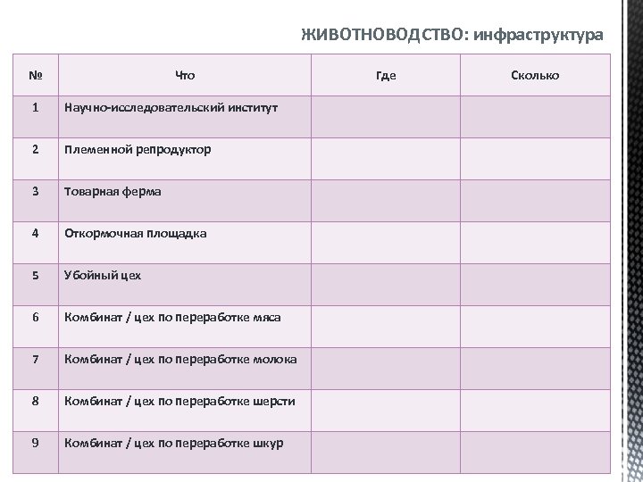 ЖИВОТНОВОДСТВО: инфраструктура № Что 1 Научно-исследовательский институт 2 Племенной репродуктор 3 Товарная ферма 4