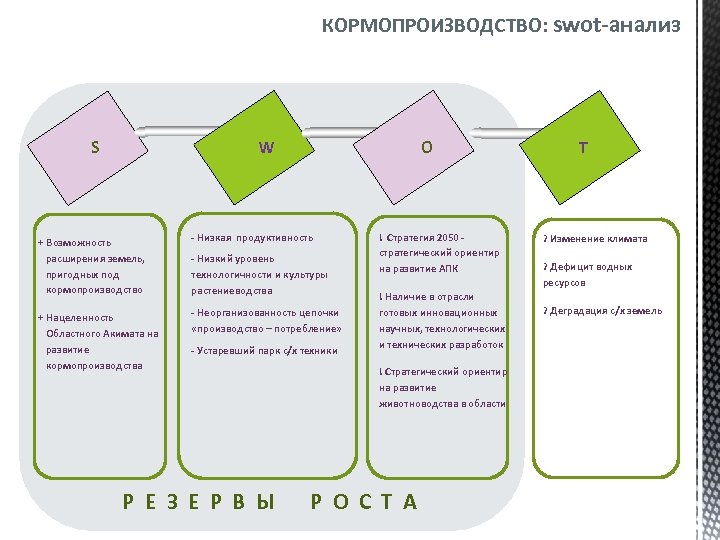 КОРМОПРОИЗВОДСТВО: swot-анализ S O W + Возможность расширения земель, пригодных под кормопроизводство - Низкая