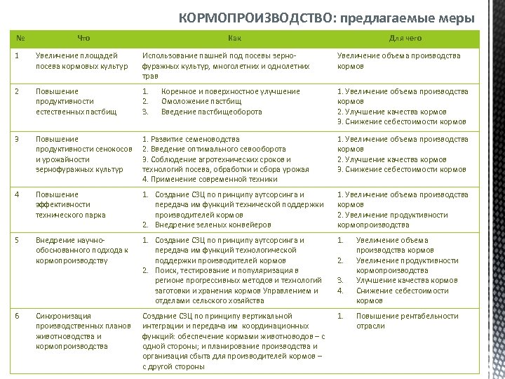 КОРМОПРОИЗВОДСТВО: предлагаемые меры № Что Как Для чего 1 Увеличение площадей посева кормовых культур