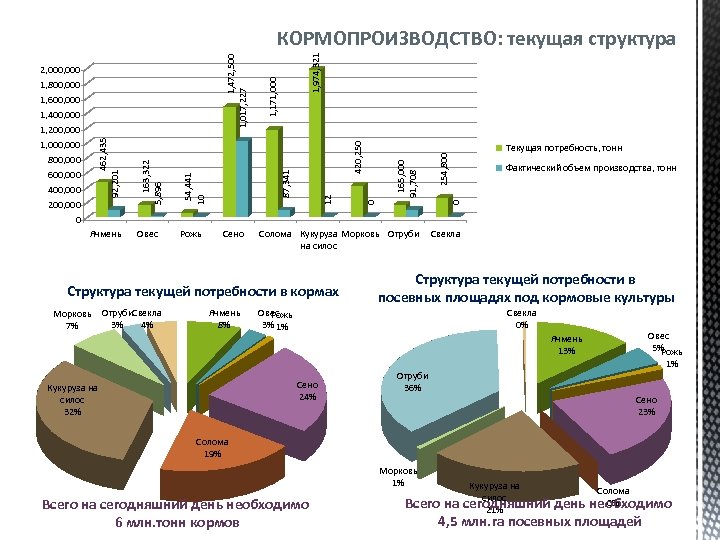 Ячмень Сено Отруби. Свекла 3% 4% Ячмень 8% Фактический объем производства, тонн 0 165,
