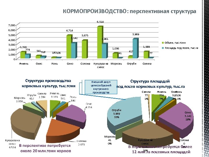 КОРМОПРОИЗВОДСТВО: перспективная структура 6, 514 7, 000 6, 000 4, 714 5, 000 3,