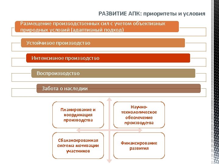 РАЗВИТИЕ АПК: приоритеты и условия Размещение производственных сил с учетом объективных природных условий (адаптивный