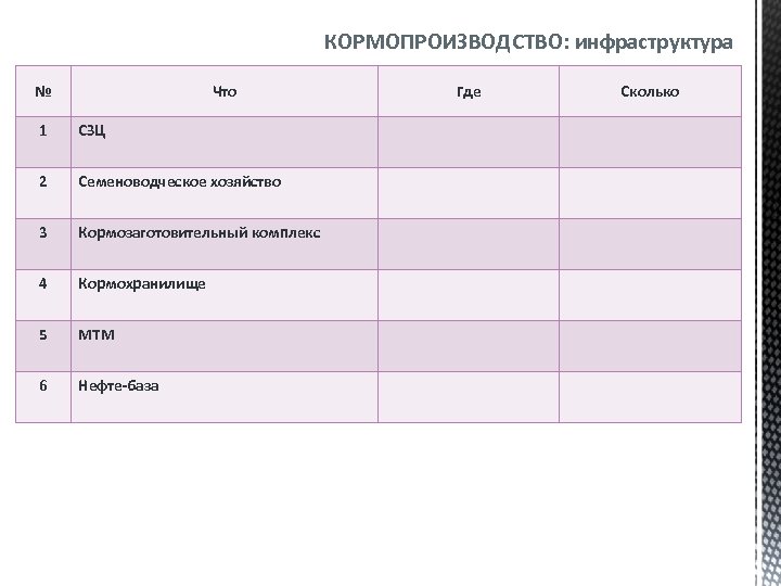 КОРМОПРОИЗВОДСТВО: инфраструктура № Что 1 СЗЦ 2 Семеноводческое хозяйство 3 Кормозаготовительный комплекс 4 Кормохранилище