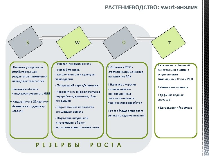 РАСТЕНИЕВОДСТВО: swot-анализ S O W + Наличие у отдельных хозяйств хороших результатов применения передовых