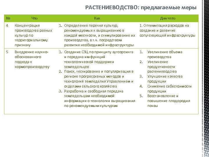 РАСТЕНИЕВОДСТВО: предлагаемые меры № Что Как Для чего 4 Концентрация производства разных культур по