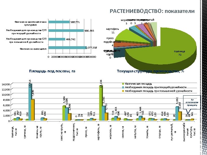 РАСТЕНИЕВОДСТВО: показатели картофель 11 990, 365 просо 0 подсолнечник 4 466, 742 1, 077,