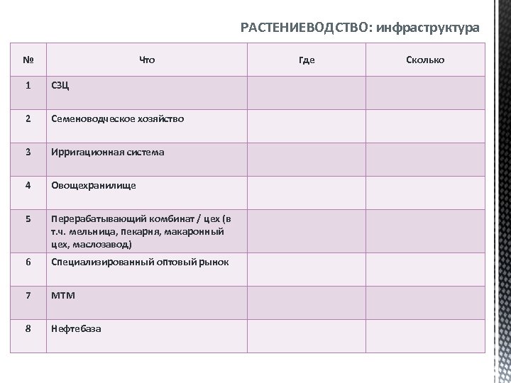 РАСТЕНИЕВОДСТВО: инфраструктура № Что 1 СЗЦ 2 Семеноводческое хозяйство 3 Ирригационная система 4 Овощехранилище
