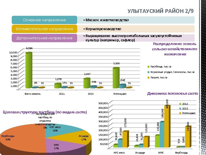 Национальный проект развитие агропромышленного комплекса 2005