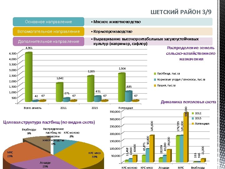 ШЕТСКИЙ РАЙОН 3/9 Основное направление Вспомогательное направление Дополнительное направление 4, 361 4, 500 4,