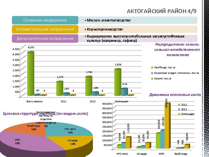 АКТОГАЙСКИЙ РАЙОН 4/9 Основное направление • Мясное животноводство Вспомогательное направление Дополнительное направление 4, 035
