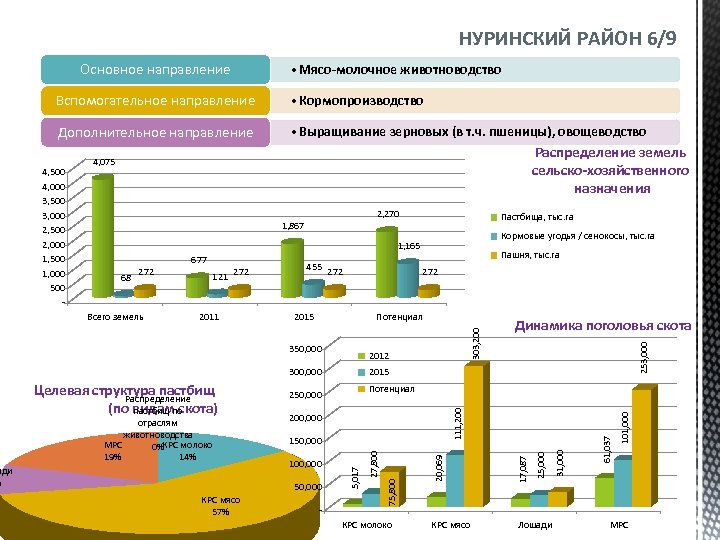 Проект развитие апк