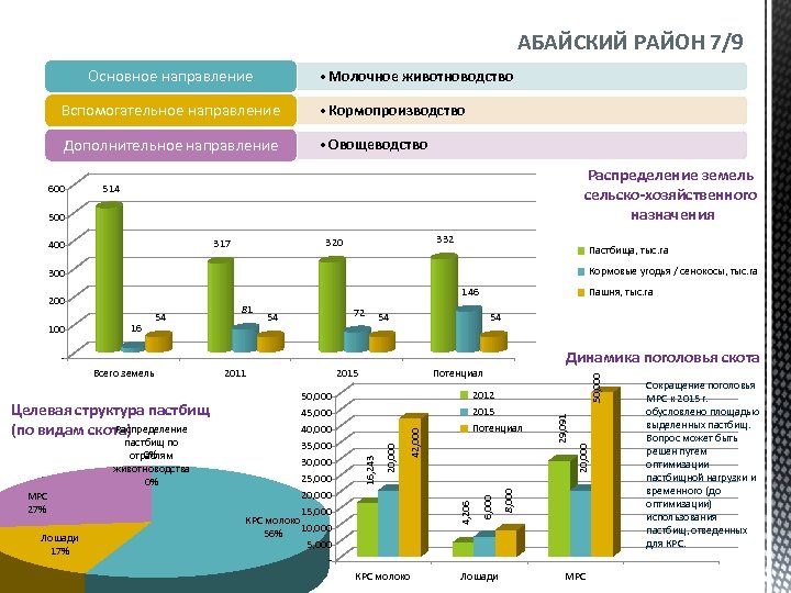 АБАЙСКИЙ РАЙОН 7/9 Основное направление • Молочное животноводство Вспомогательное направление • Кормопроизводство Дополнительное направление