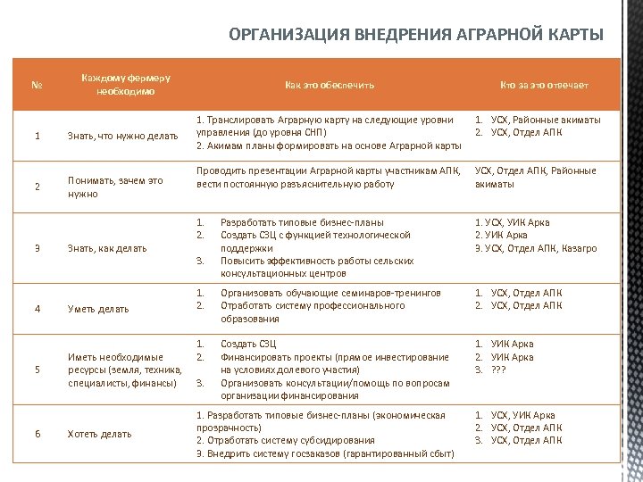 ОРГАНИЗАЦИЯ ВНЕДРЕНИЯ АГРАРНОЙ КАРТЫ Каждому фермеру необходимо Как это обеспечить 1 Знать, что нужно