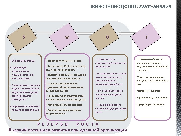 ЖИВОТНОВОДСТВО: swot-анализ S + Обширные пастбища + Подлежащие восстановлению традиции отгонного животноводства + Сохранившиеся