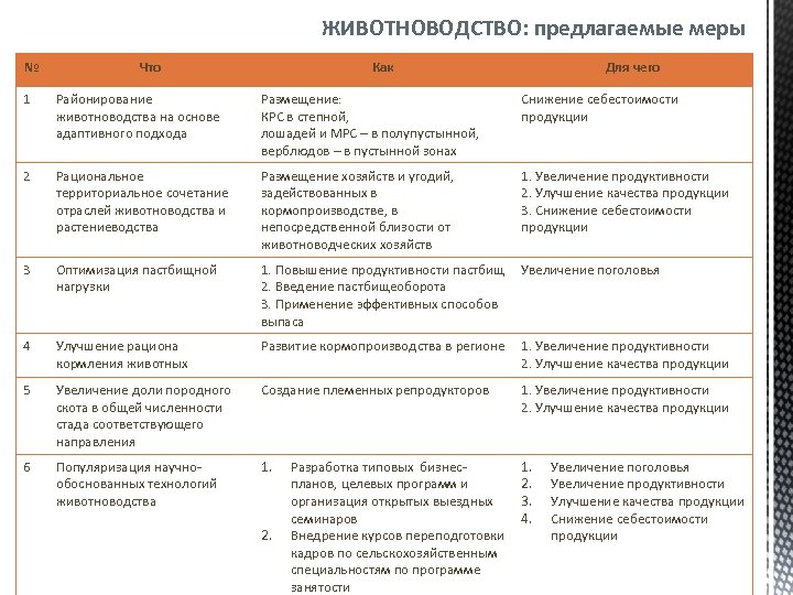 ЖИВОТНОВОДСТВО: предлагаемые меры № Что Как Для чего 1 Районирование животноводства на основе адаптивного