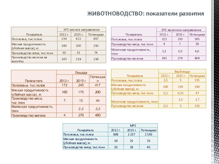 ЖИВОТНОВОДСТВО: показатели развития Показатель Поголовье, тыс. голов Мясная продуктивность (убойная масса), кг. Производство мяса,