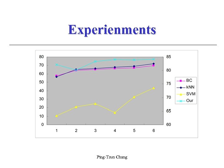 Experienments Ping-Tsun Chang 