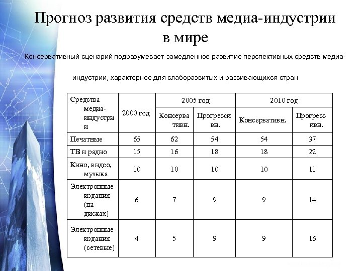Прогноз развития средств медиа-индустрии в мире Консервативный сценарий подразумевает замедленное развитие перспективных средств медиаиндустрии,