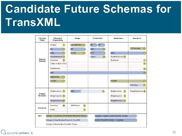 Candidate Future Schemas for Trans. XML 12 