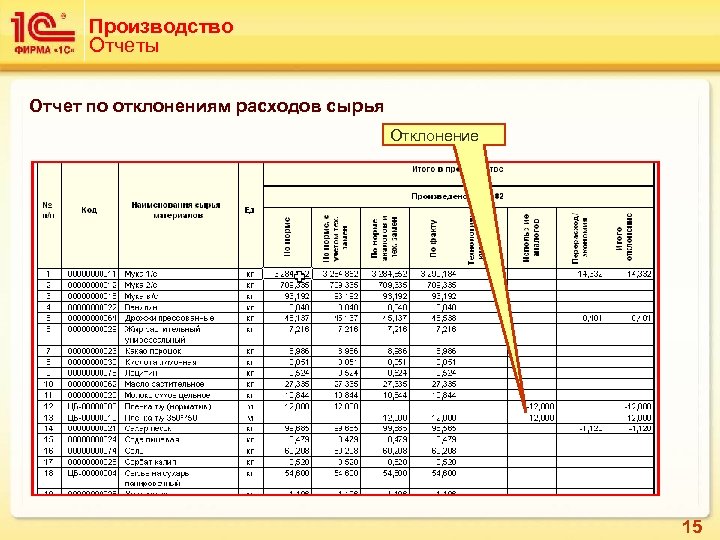 Производство Отчеты Отчет по отклонениям расходов сырья Отклонение 15 
