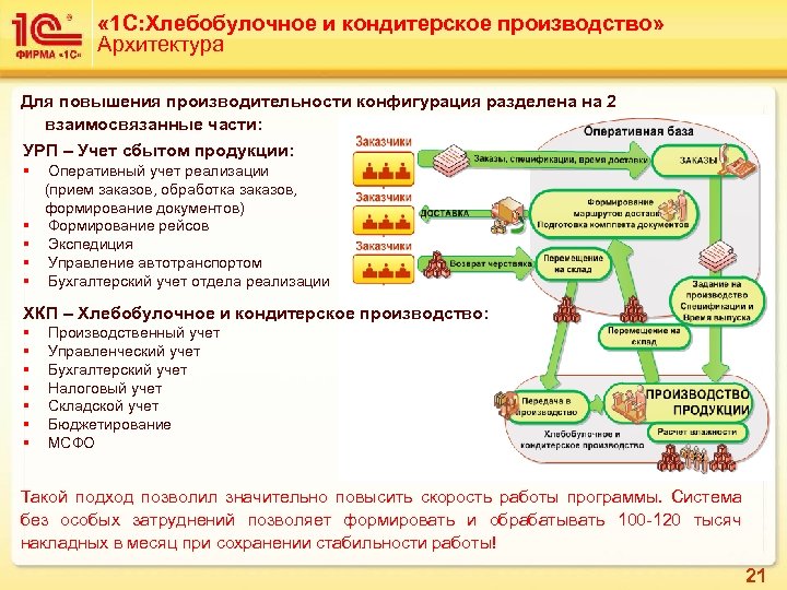  « 1 С: Хлебобулочное и кондитерское производство» Архитектура Для повышения производительности конфигурация разделена
