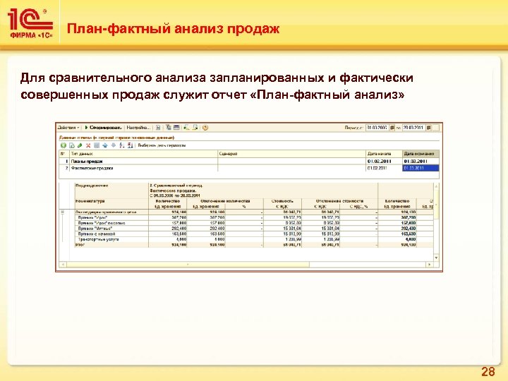 План-фактный анализ продаж Для сравнительного анализа запланированных и фактически совершенных продаж служит отчет «План-фактный