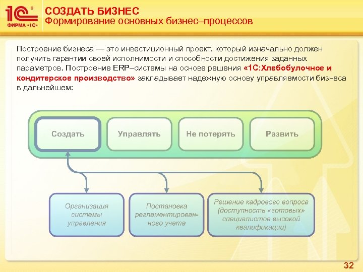 СОЗДАТЬ БИЗНЕС Формирование основных бизнес–процессов Построение бизнеса — это инвестиционный проект, который изначально должен