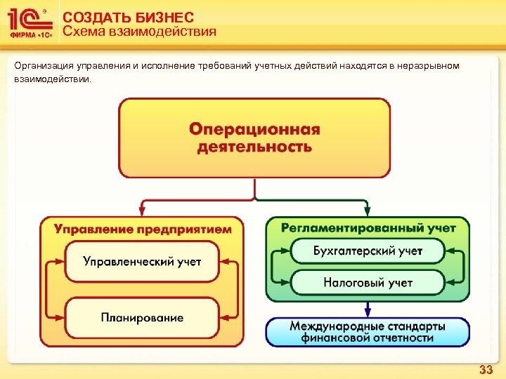 СОЗДАТЬ БИЗНЕС Схема взаимодействия Организация управления и исполнение требований учетных действий находятся в неразрывном