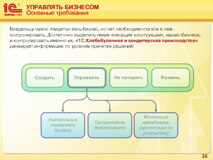 УПРАВЛЯТЬ БИЗНЕСОМ Основные требования Владельцу нужно «видеть» весь бизнес, но нет необходимости все в