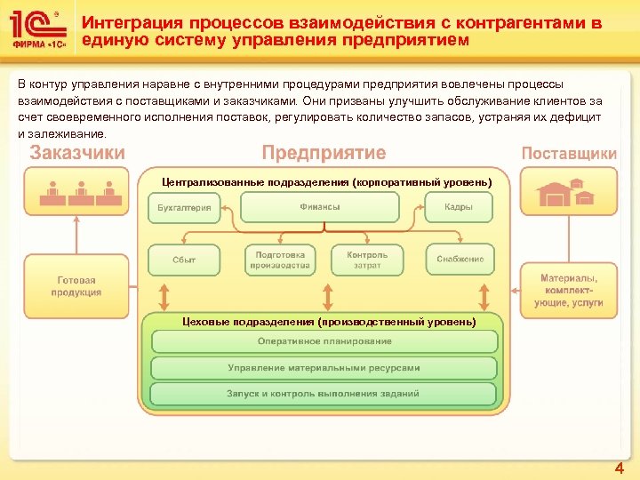 Интеграция процессов взаимодействия с контрагентами в единую систему управления предприятием В контур управления наравне