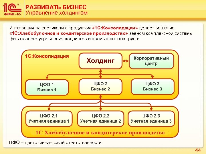 РАЗВИВАТЬ БИЗНЕС Управление холдингом Интеграция по вертикали с продуктом « 1 С: Консолидация» делает