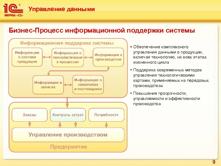 Управление данными Бизнес-Процесс информационной поддержки системы § Обеспечение комплексного управления данными о продукции, включая