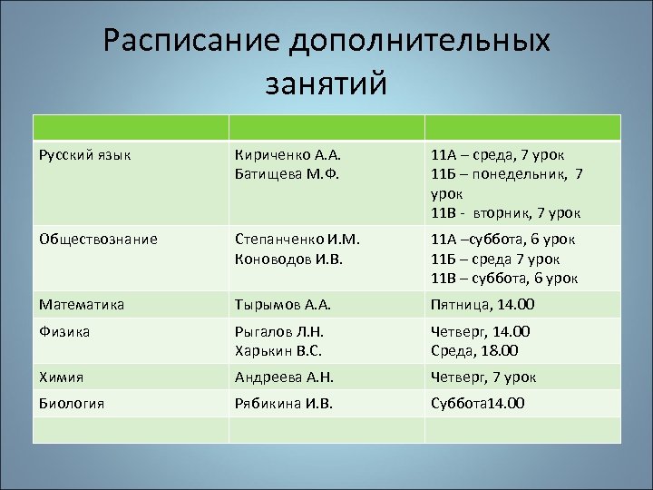 Расписание дополнительных занятий Русский язык Кириченко А. А. Батищева М. Ф. 11 А –