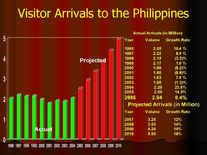 Visitor Arrivals to the Philippines Actual Arrivals (in Million) Year Projected 1996 1997 1998