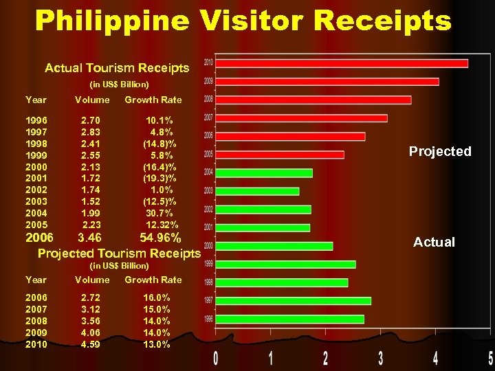 Philippine Visitor Receipts Actual Tourism Receipts (in US$ Billion) Year Volume 1996 1997 1998