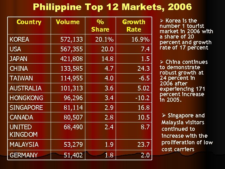 Philippine Top 12 Markets, 2006 Country Volume % Share Growth Rate Ø Korea is