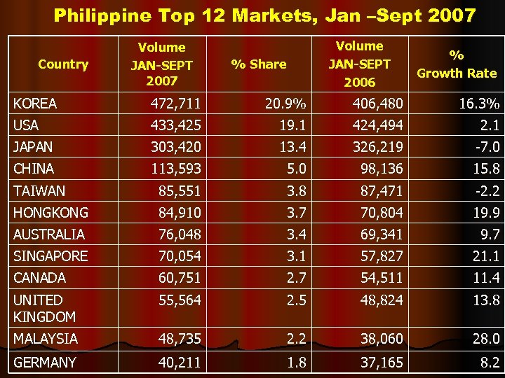Philippine Top 12 Markets, Jan –Sept 2007 Country Volume JAN-SEPT 2007 % Share Volume