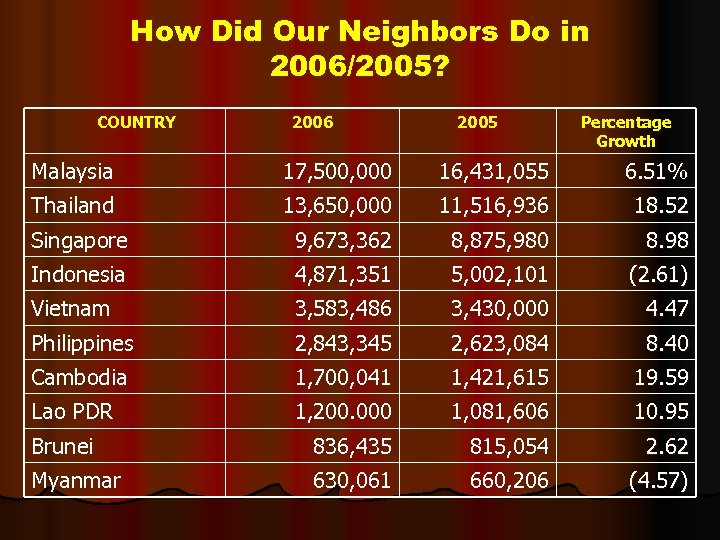 How Did Our Neighbors Do in 2006/2005? COUNTRY 2006 2005 Percentage Growth Malaysia 17,