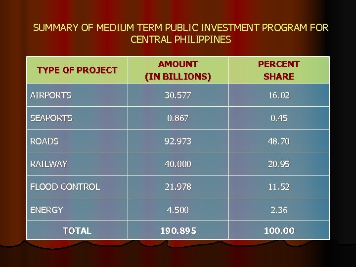 SUMMARY OF MEDIUM TERM PUBLIC INVESTMENT PROGRAM FOR CENTRAL PHILIPPINES AMOUNT (IN BILLIONS) PERCENT