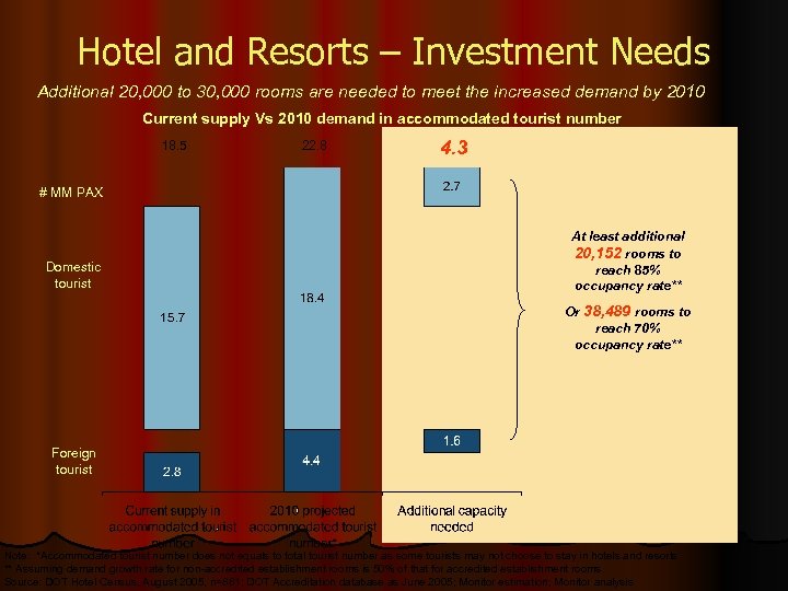 Hotel and Resorts – Investment Needs Additional 20, 000 to 30, 000 rooms are
