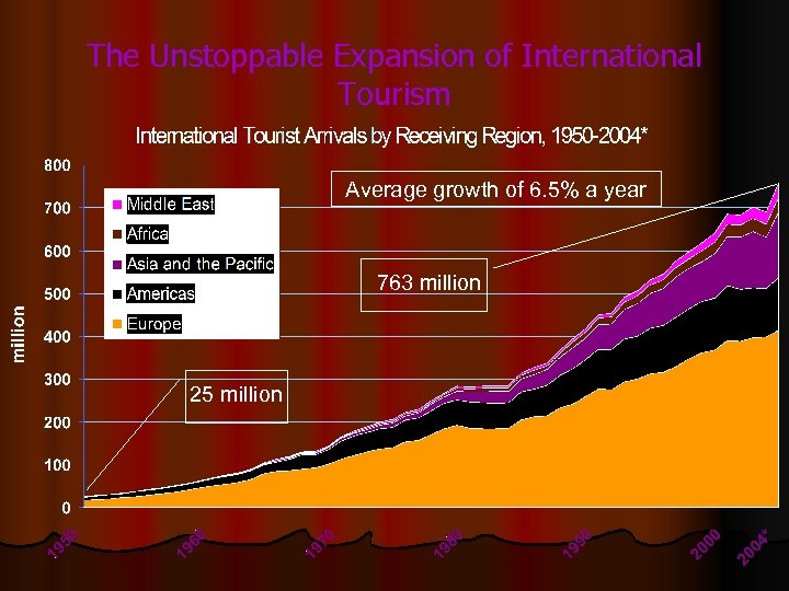 The Unstoppable Expansion of International Tourism Average growth of 6. 5% a year 763
