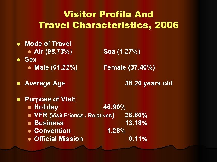 Visitor Profile And Travel Characteristics, 2006 Mode of Travel l Air (98. 73%) l