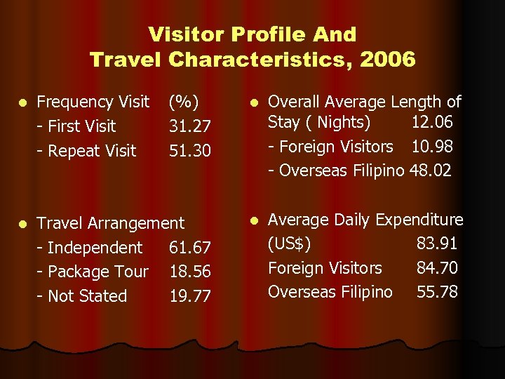 Visitor Profile And Travel Characteristics, 2006 l Frequency Visit - First Visit - Repeat